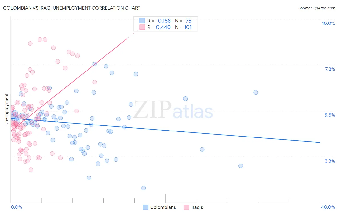 Colombian vs Iraqi Unemployment
