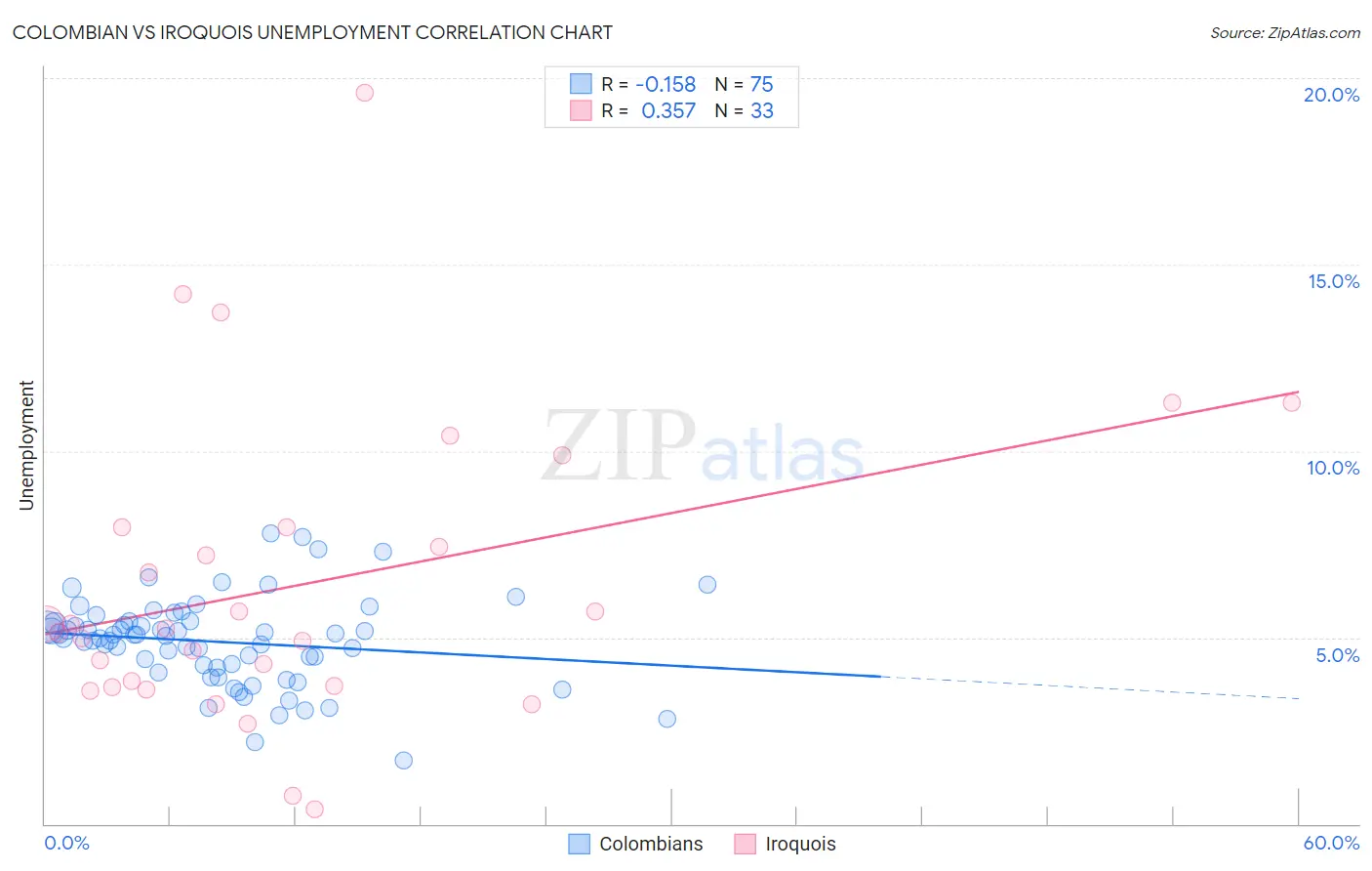 Colombian vs Iroquois Unemployment