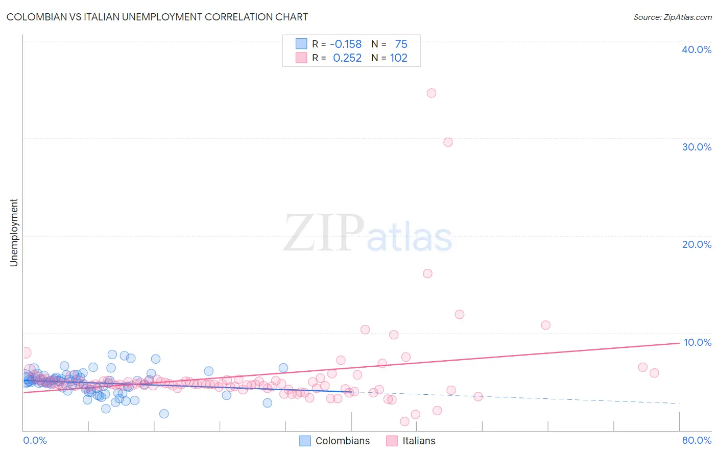 Colombian vs Italian Unemployment
