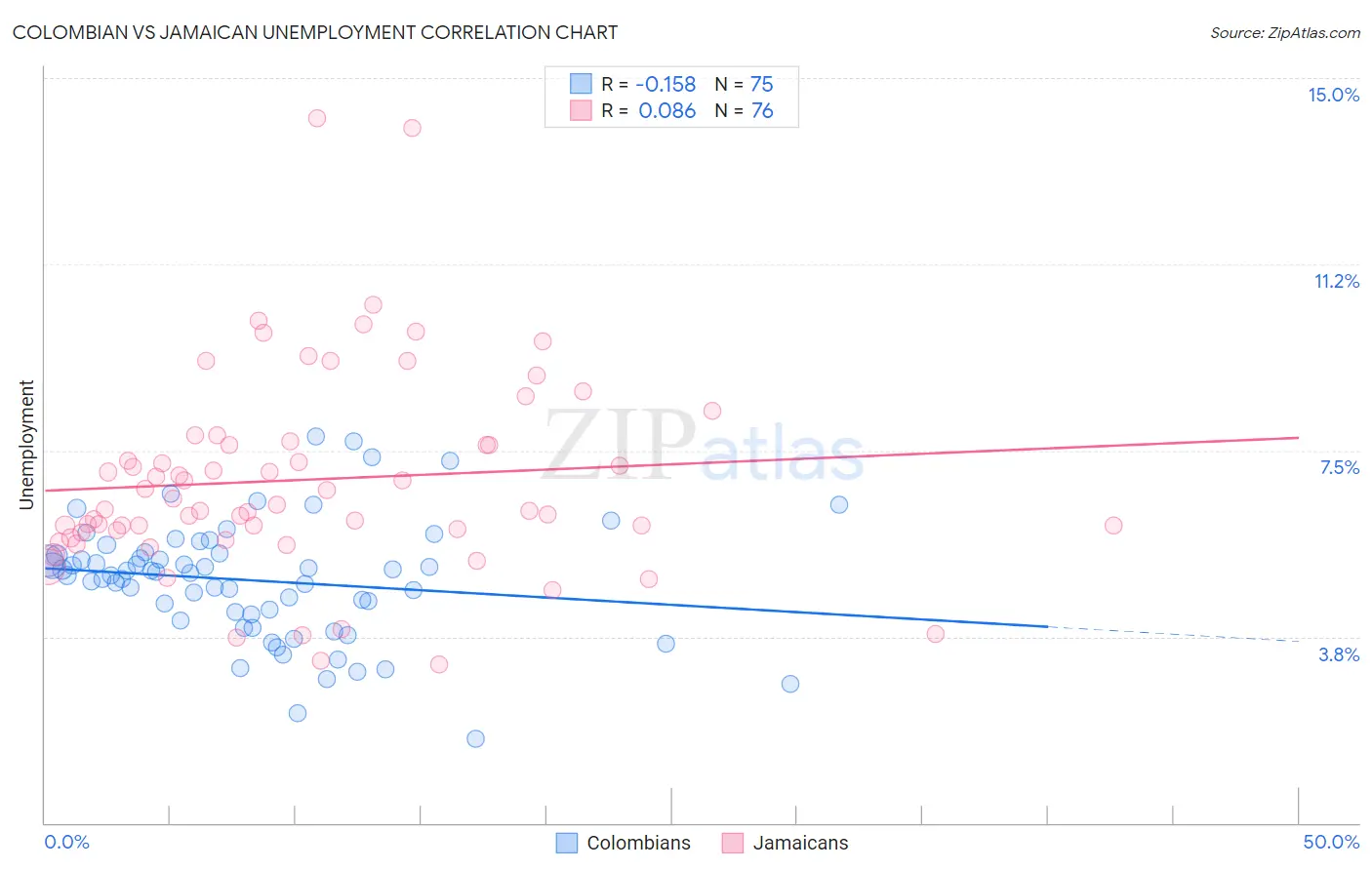 Colombian vs Jamaican Unemployment
