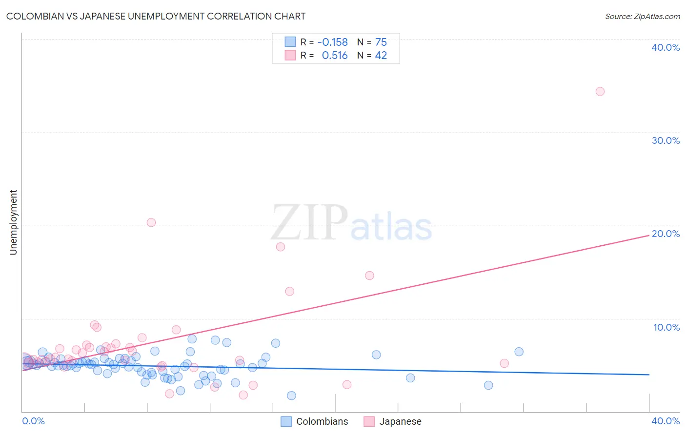 Colombian vs Japanese Unemployment