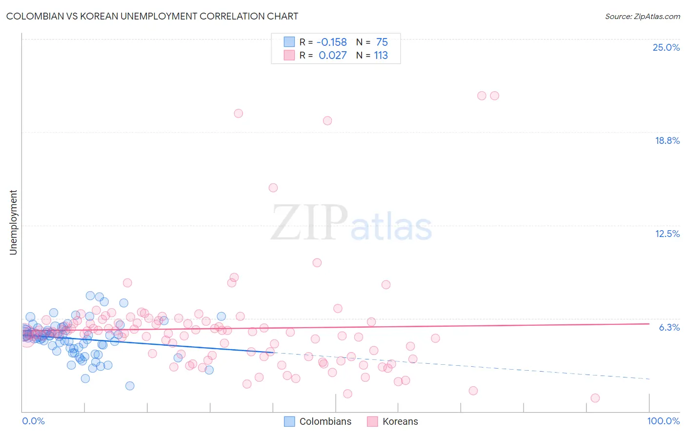 Colombian vs Korean Unemployment