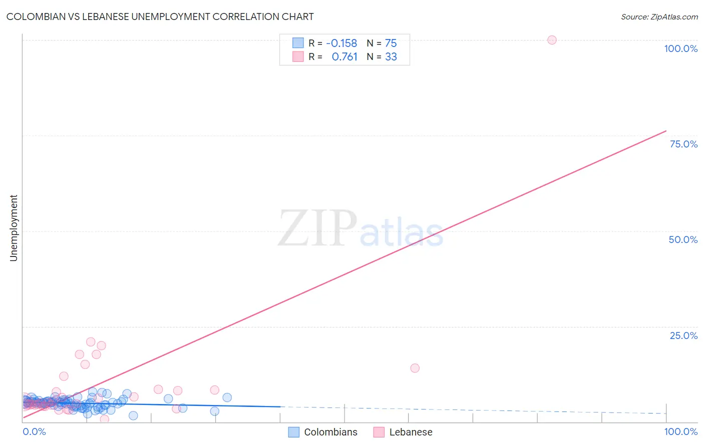 Colombian vs Lebanese Unemployment