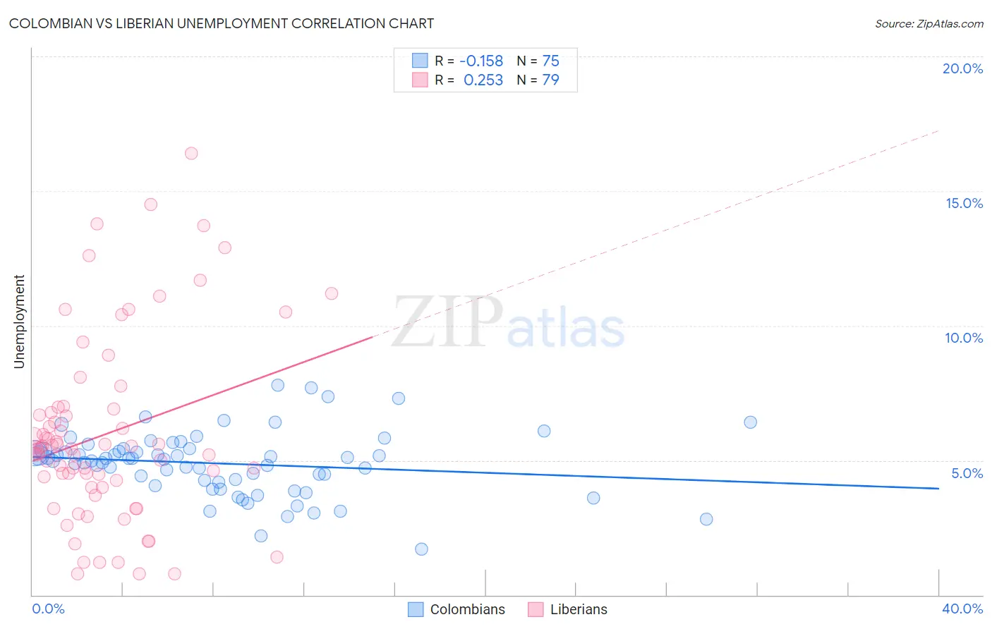Colombian vs Liberian Unemployment
