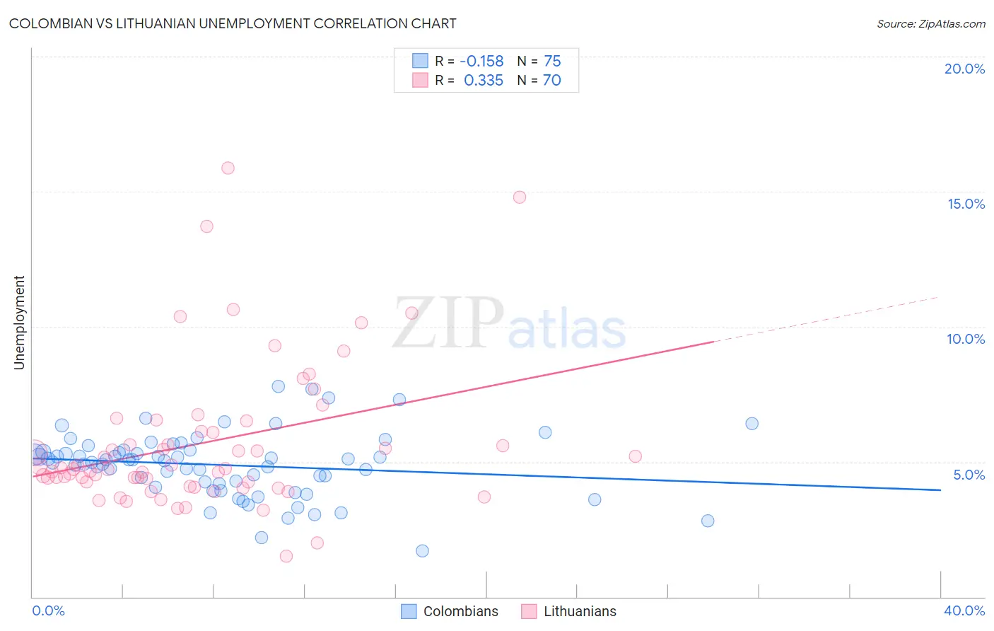 Colombian vs Lithuanian Unemployment