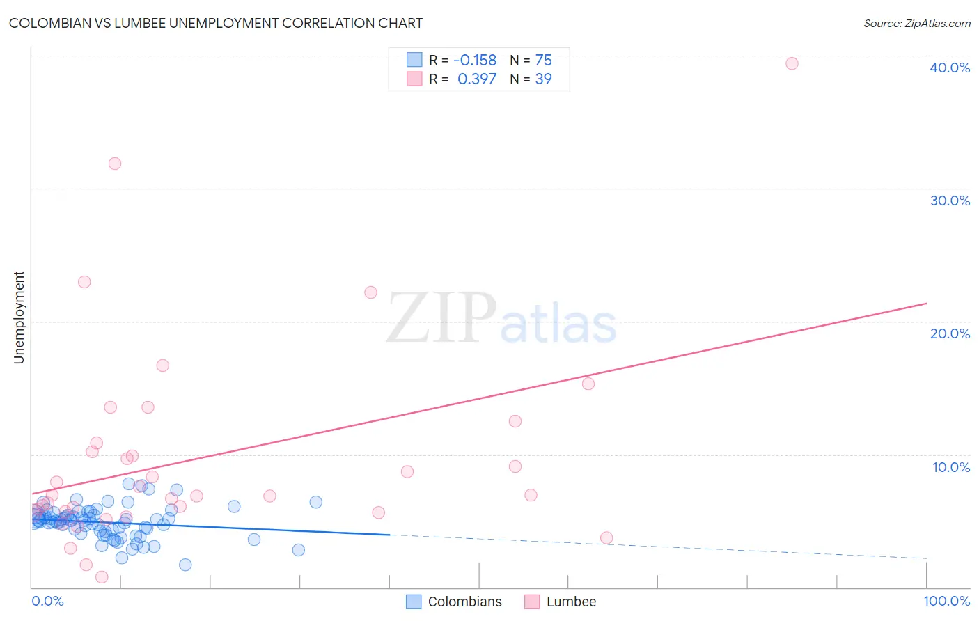 Colombian vs Lumbee Unemployment