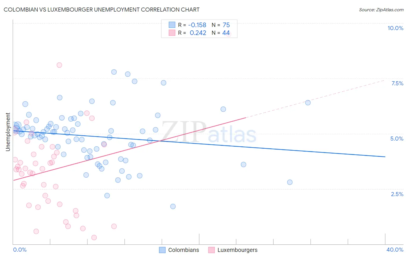 Colombian vs Luxembourger Unemployment