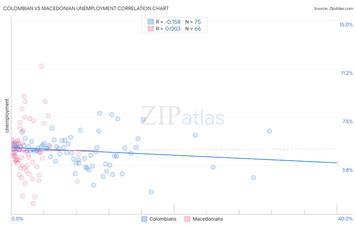 Colombian vs Macedonian Unemployment