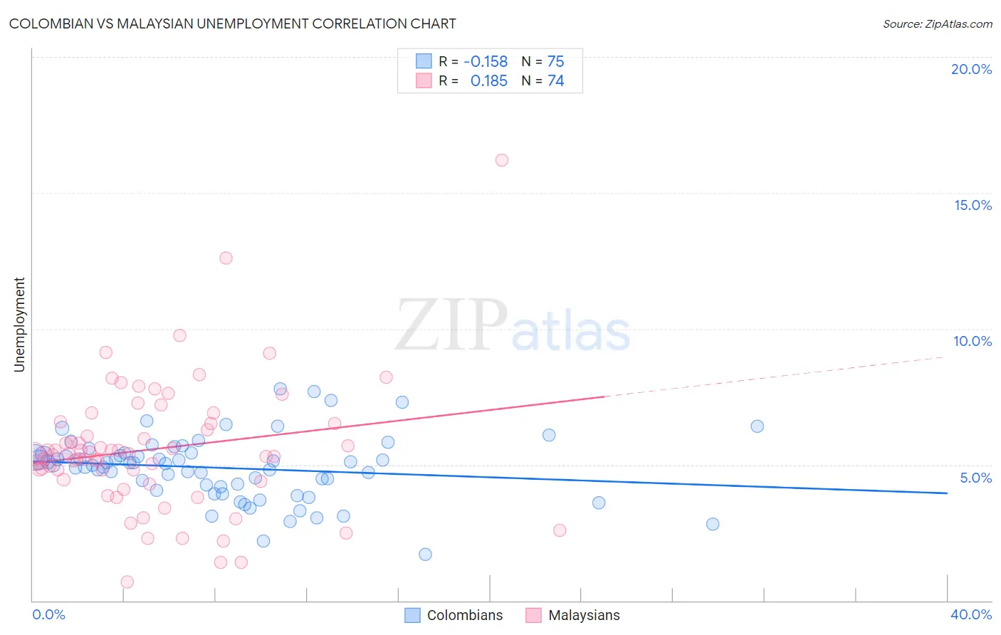Colombian vs Malaysian Unemployment