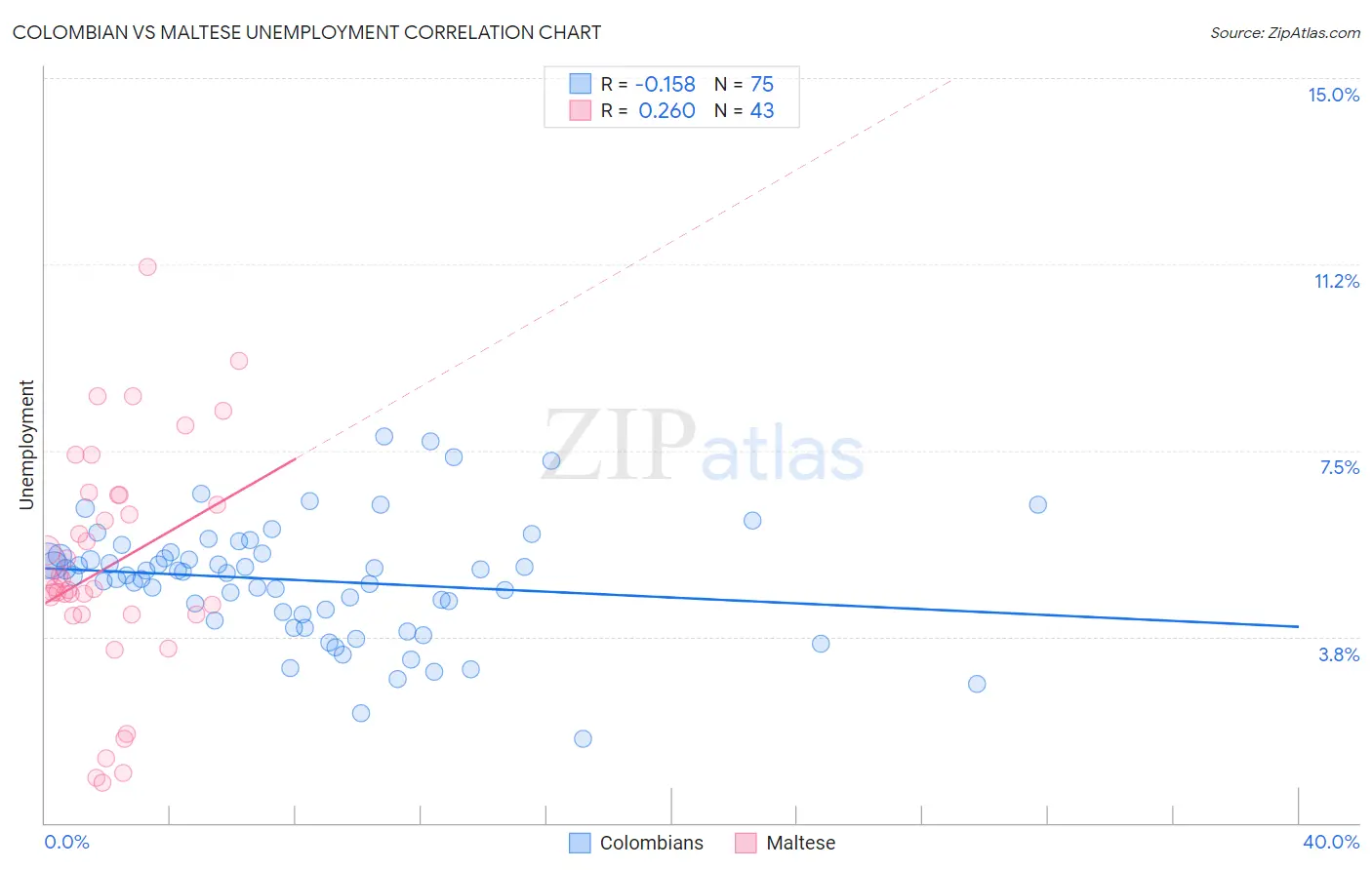 Colombian vs Maltese Unemployment