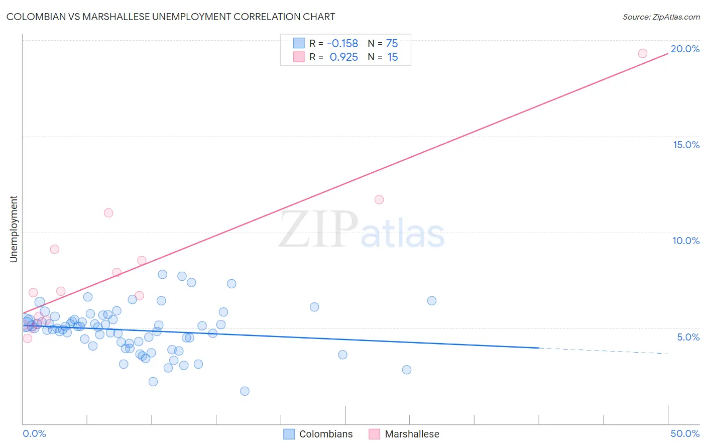 Colombian vs Marshallese Unemployment