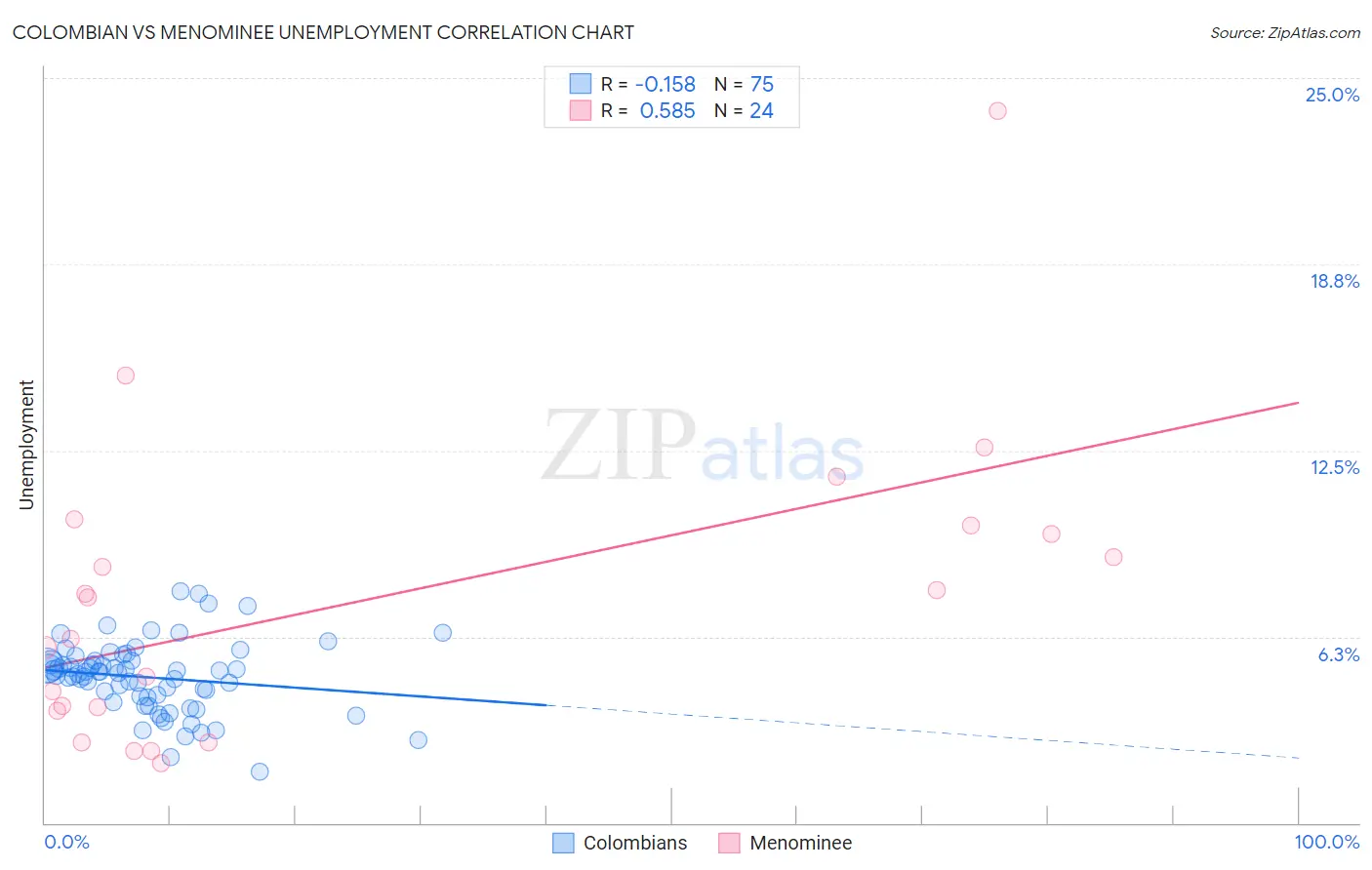 Colombian vs Menominee Unemployment