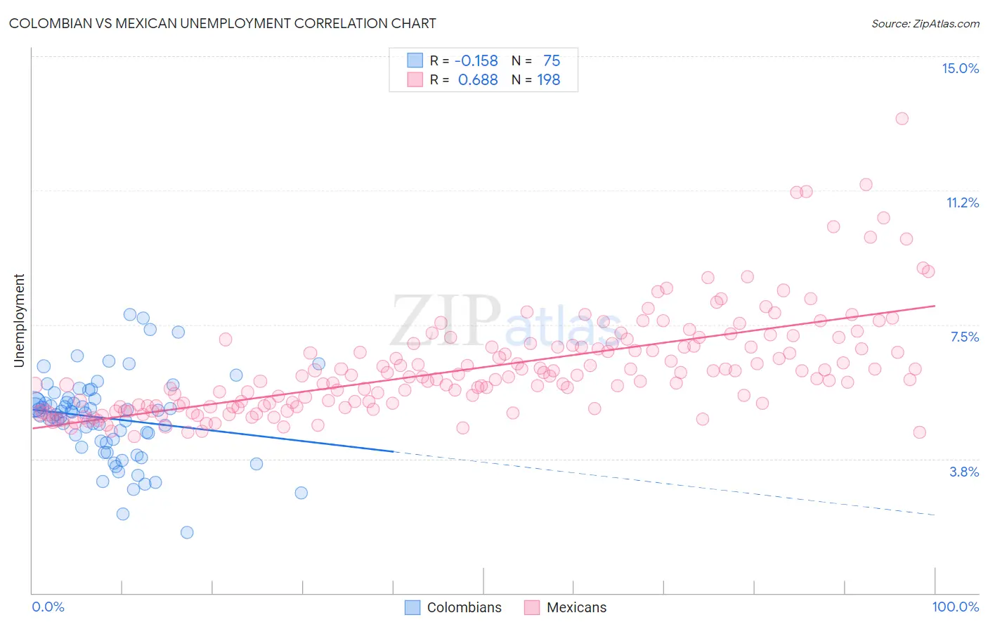 Colombian vs Mexican Unemployment