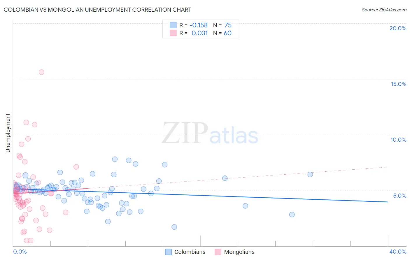 Colombian vs Mongolian Unemployment