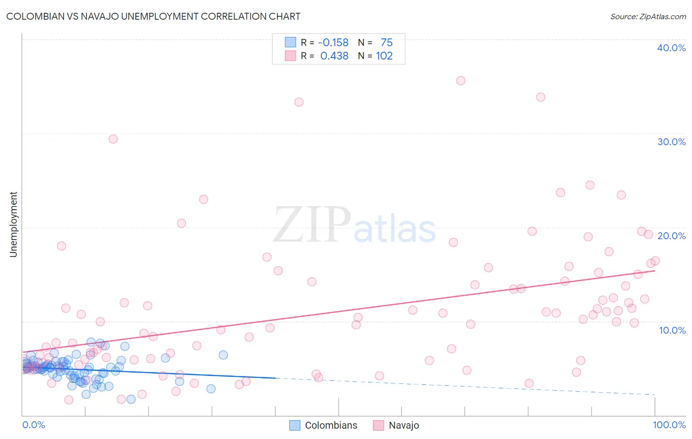 Colombian vs Navajo Unemployment