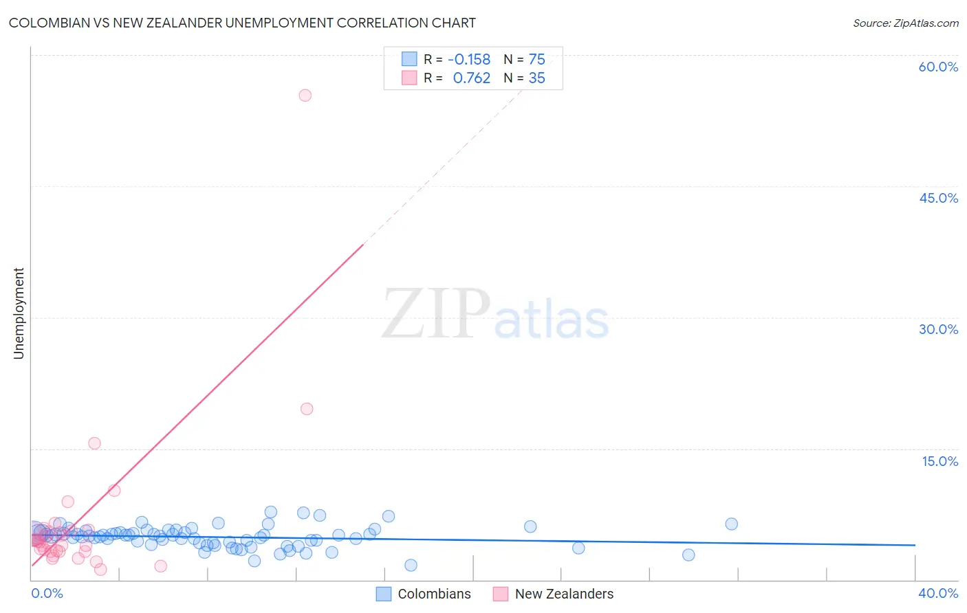 Colombian vs New Zealander Unemployment