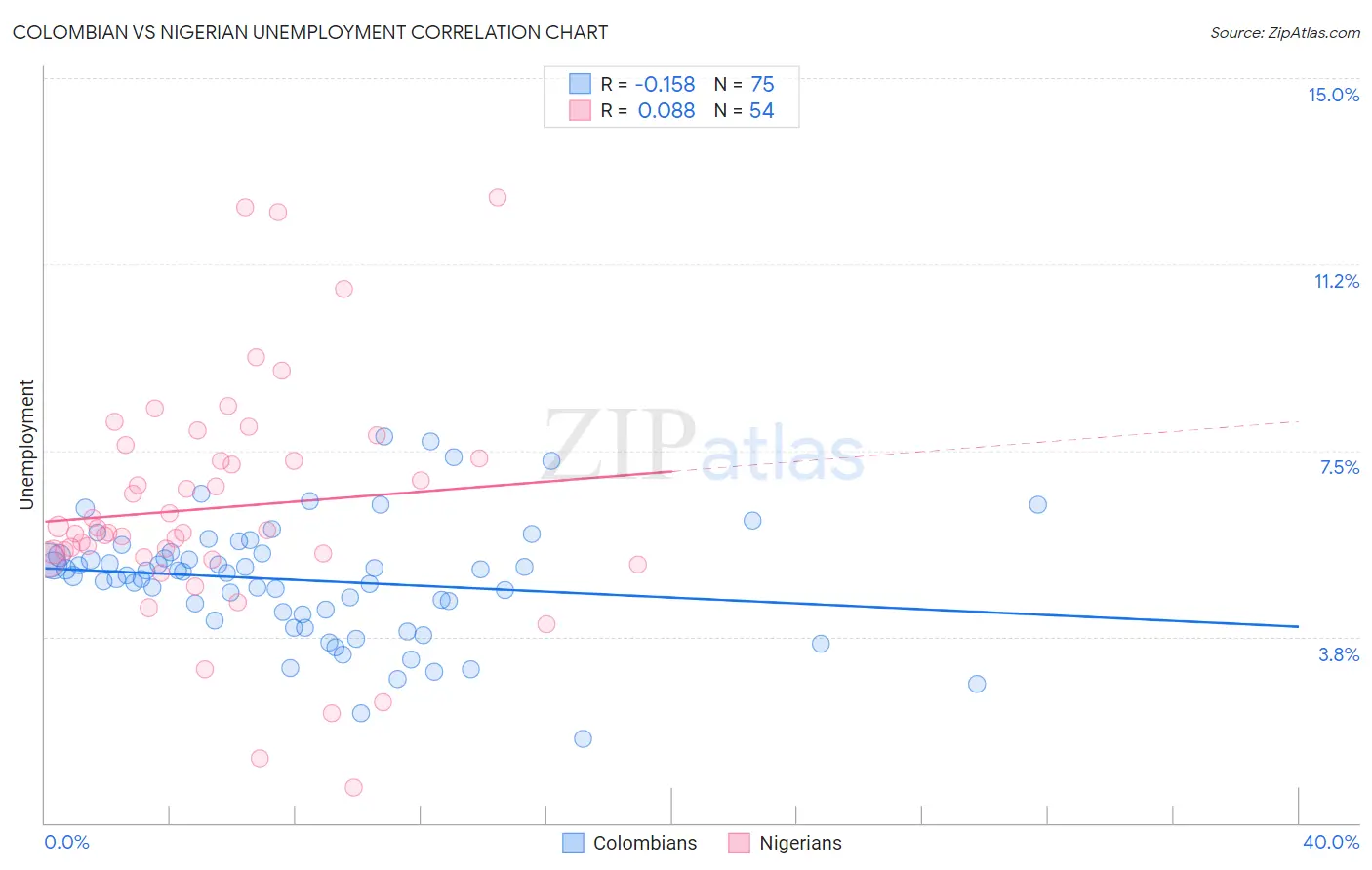 Colombian vs Nigerian Unemployment