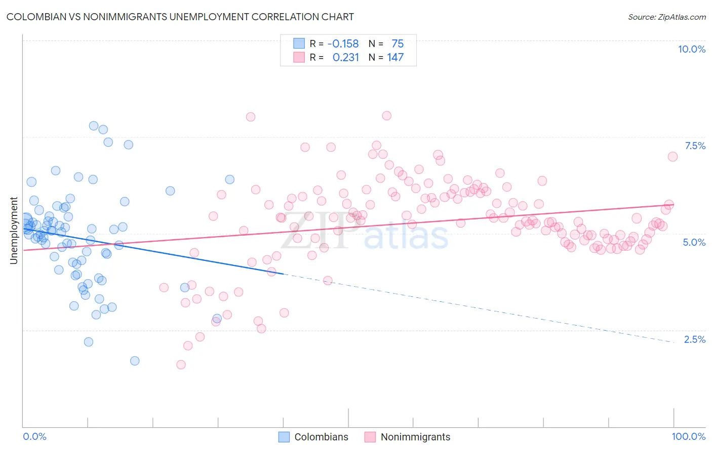 Colombian vs Nonimmigrants Unemployment