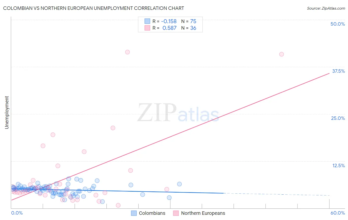 Colombian vs Northern European Unemployment