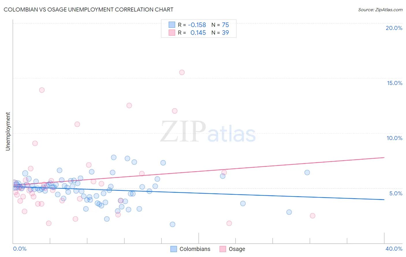 Colombian vs Osage Unemployment