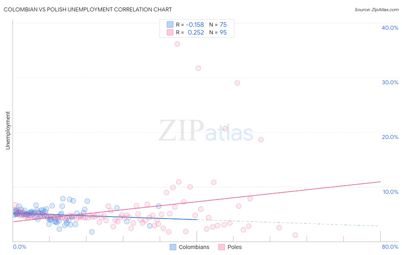 Colombian vs Polish Unemployment