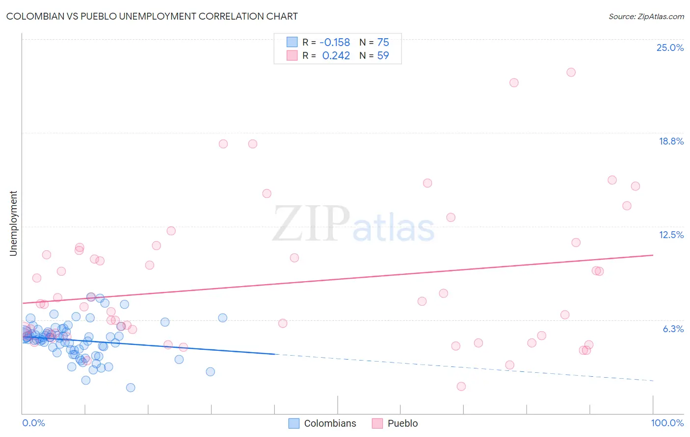 Colombian vs Pueblo Unemployment