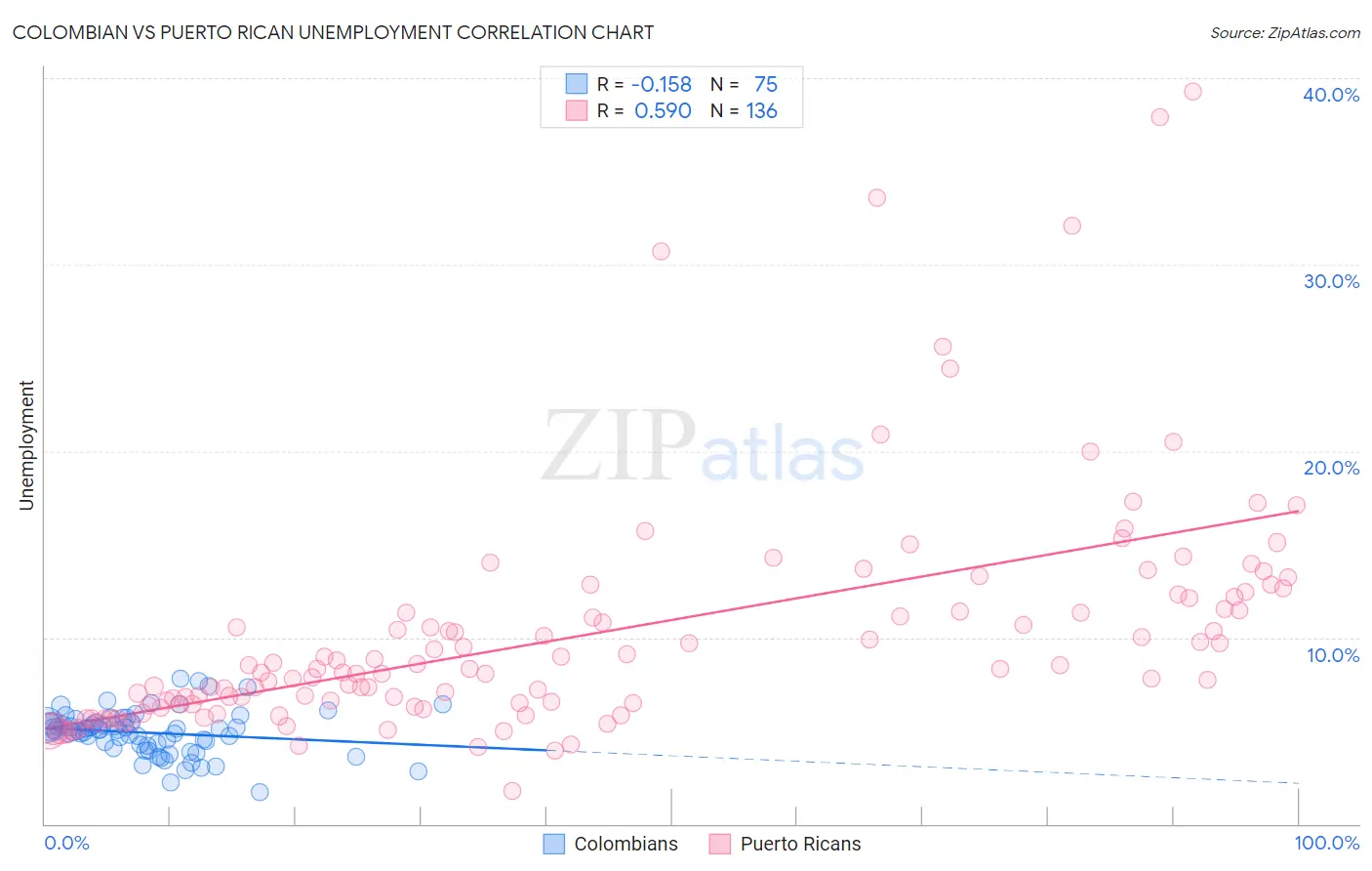 Colombian vs Puerto Rican Unemployment
