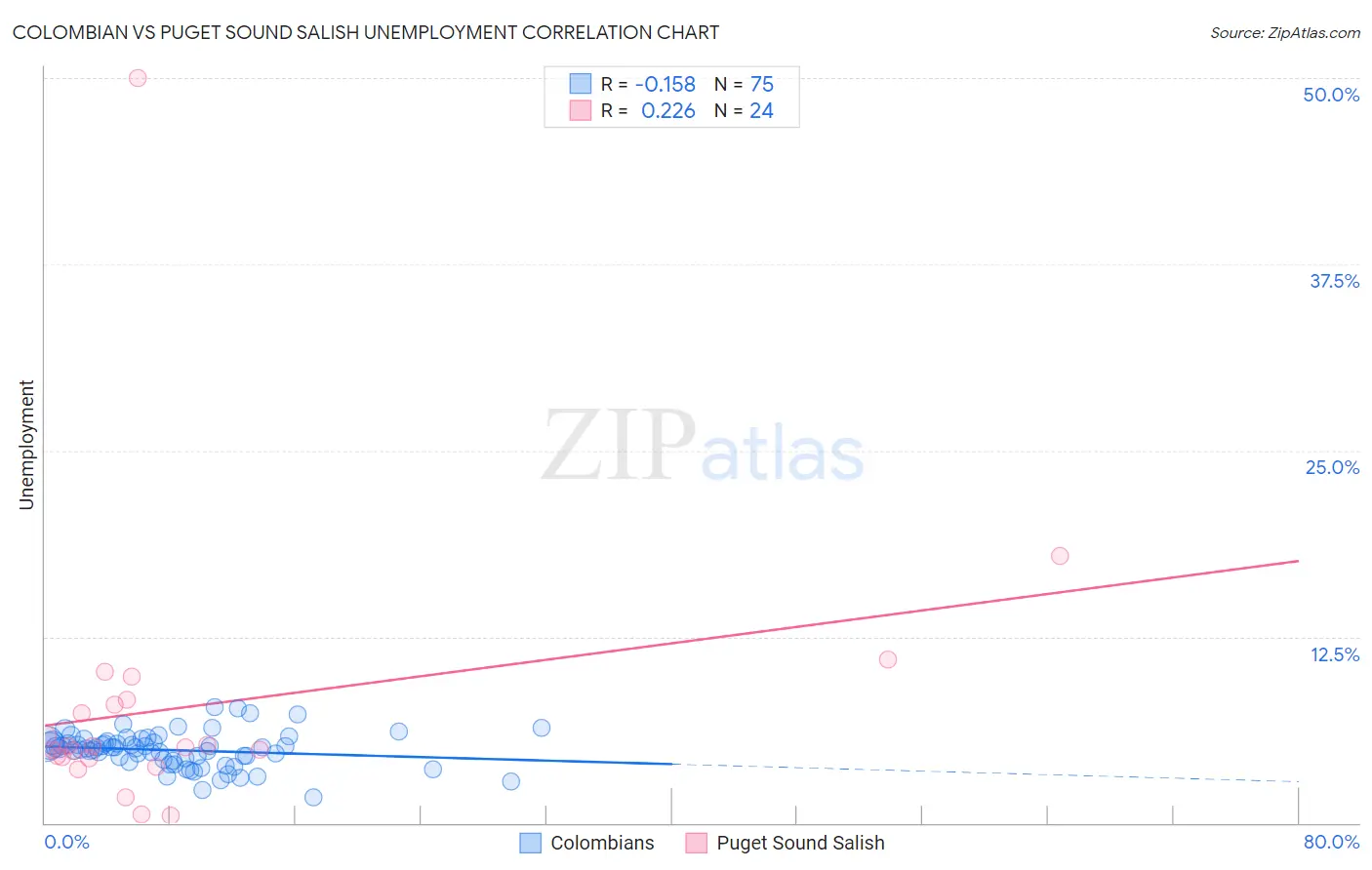 Colombian vs Puget Sound Salish Unemployment