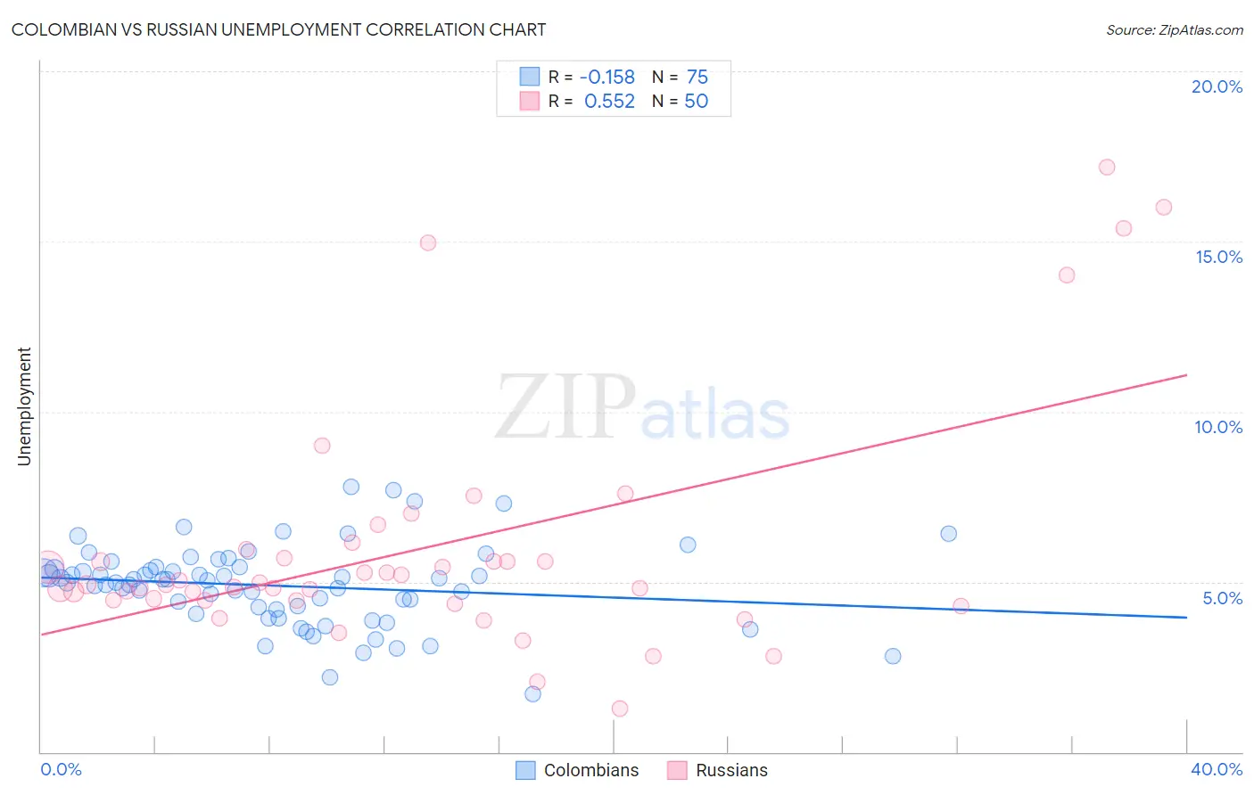 Colombian vs Russian Unemployment