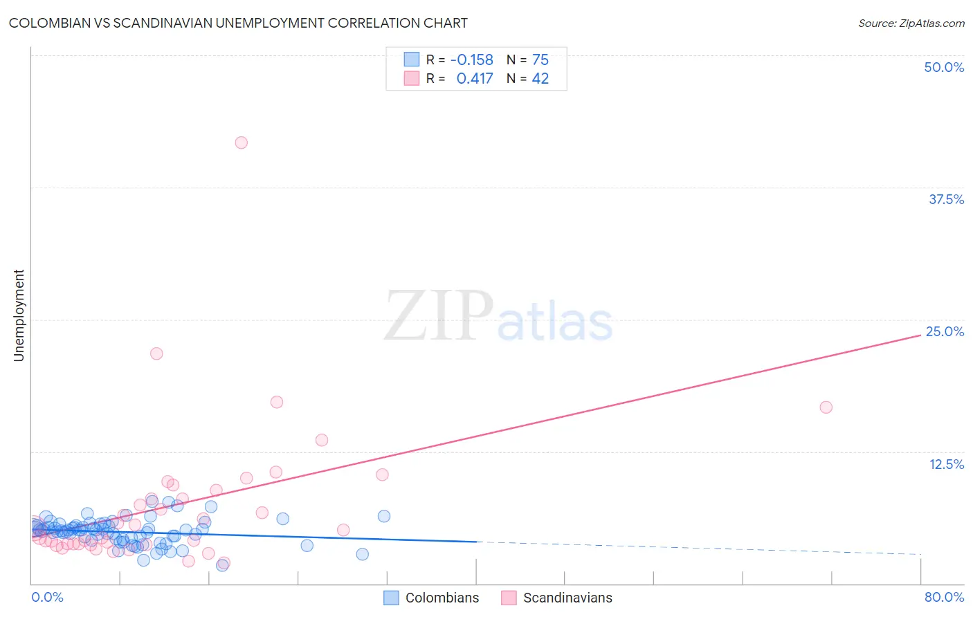 Colombian vs Scandinavian Unemployment