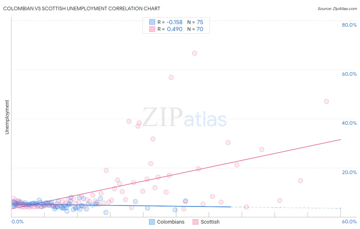 Colombian vs Scottish Unemployment
