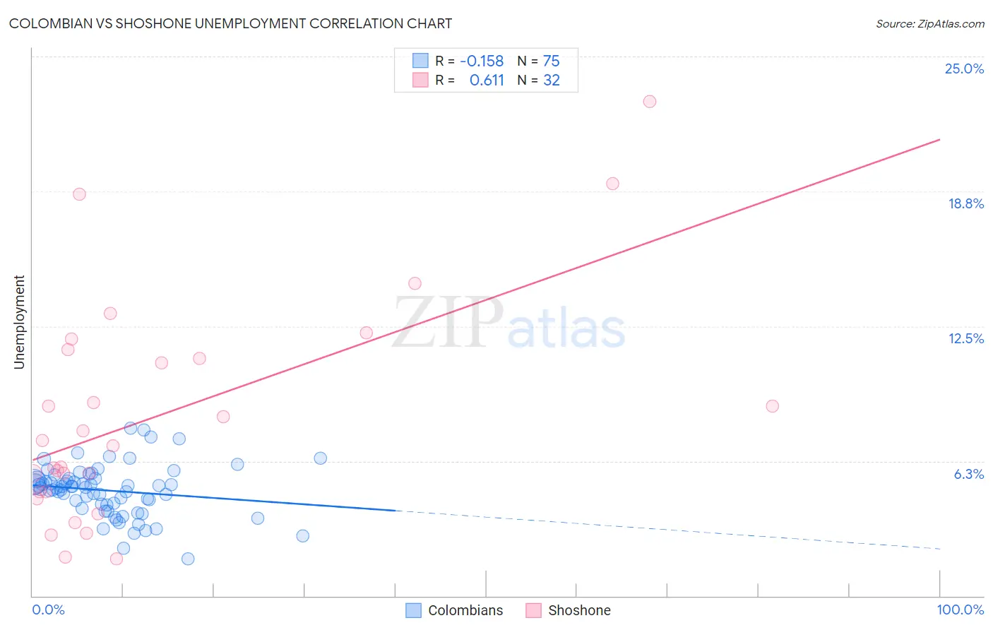 Colombian vs Shoshone Unemployment