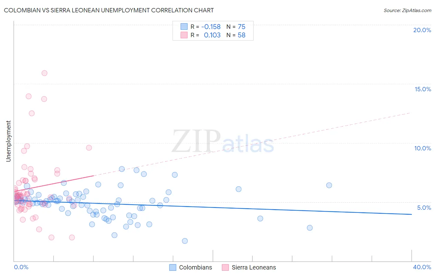 Colombian vs Sierra Leonean Unemployment