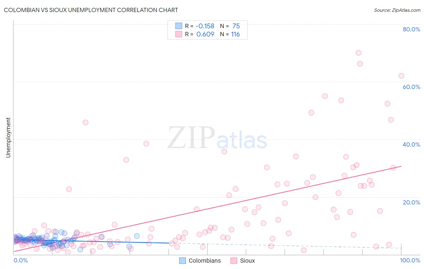 Colombian vs Sioux Unemployment