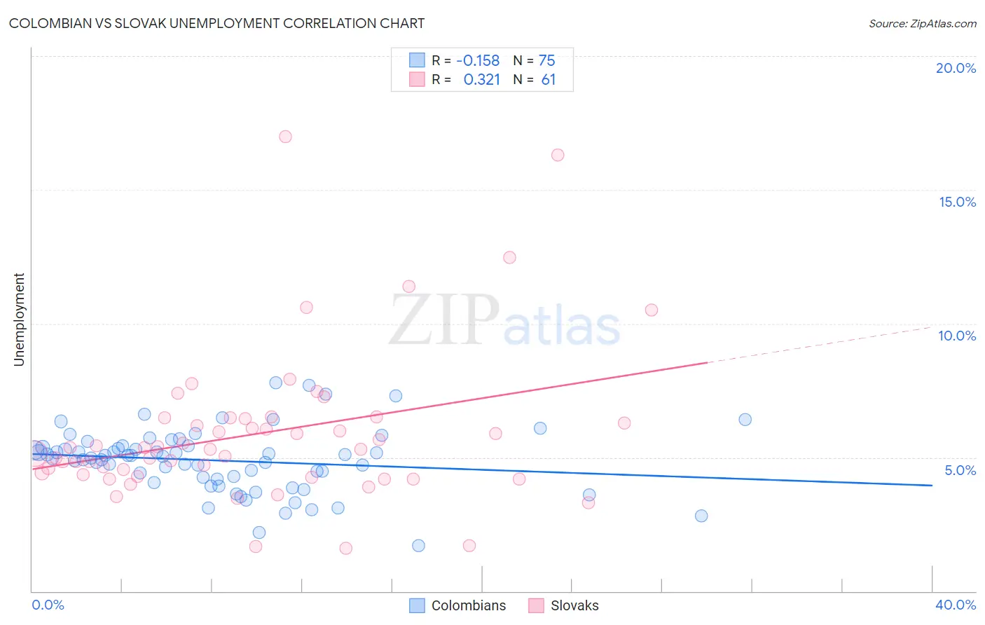 Colombian vs Slovak Unemployment