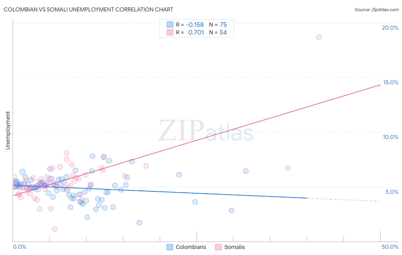 Colombian vs Somali Unemployment
