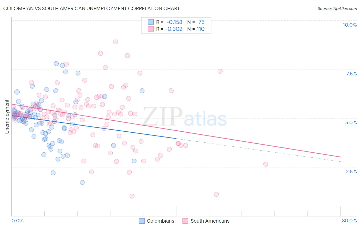 Colombian vs South American Unemployment