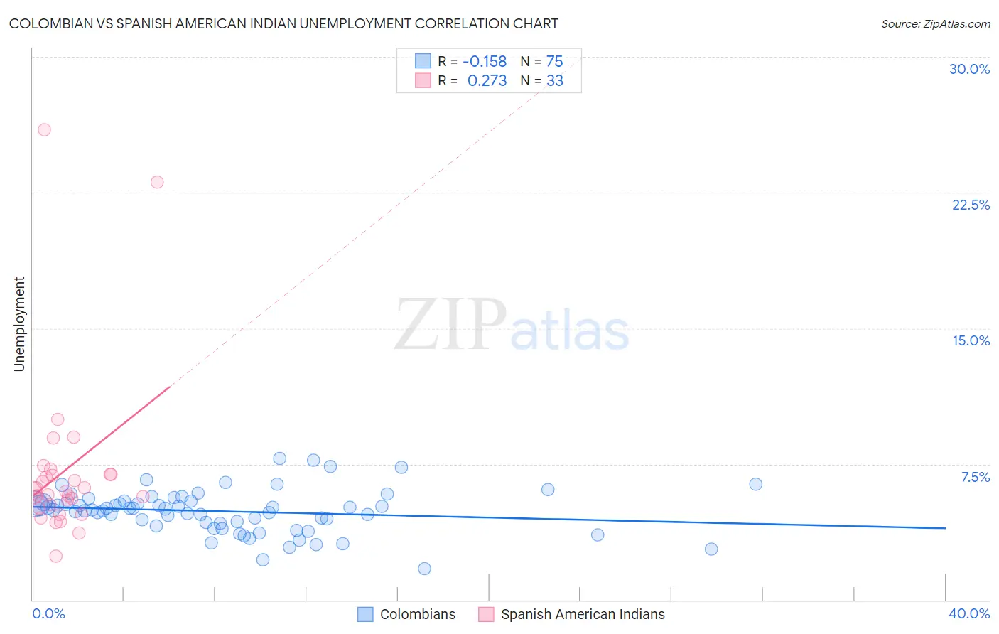 Colombian vs Spanish American Indian Unemployment