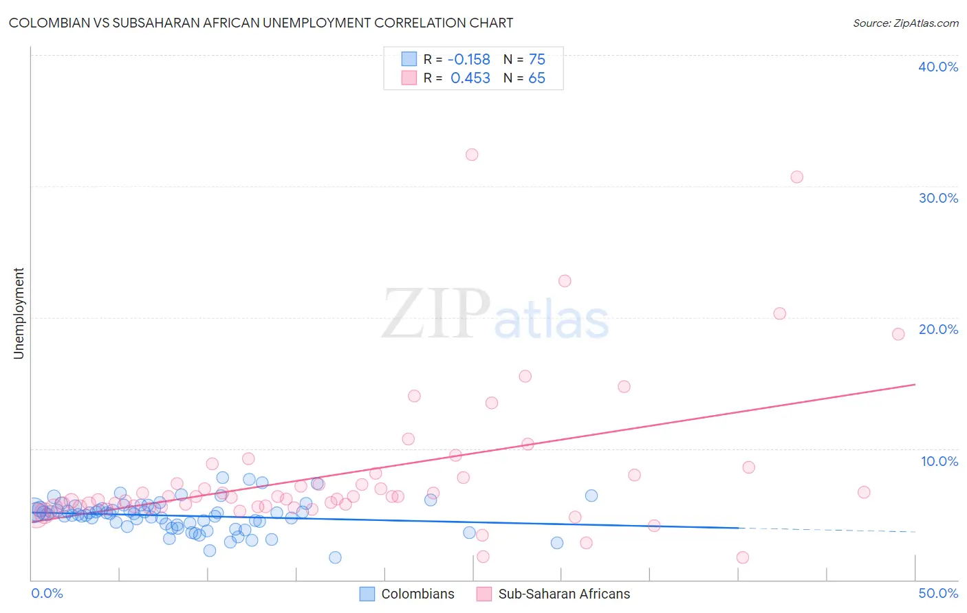 Colombian vs Subsaharan African Unemployment