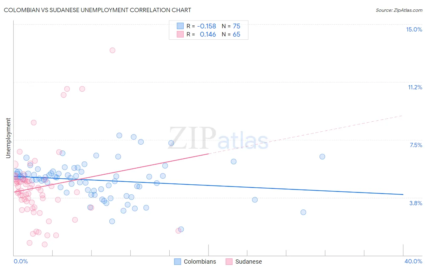 Colombian vs Sudanese Unemployment