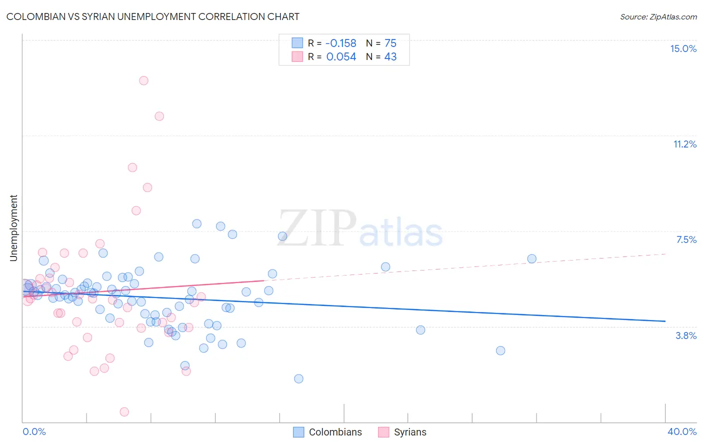 Colombian vs Syrian Unemployment