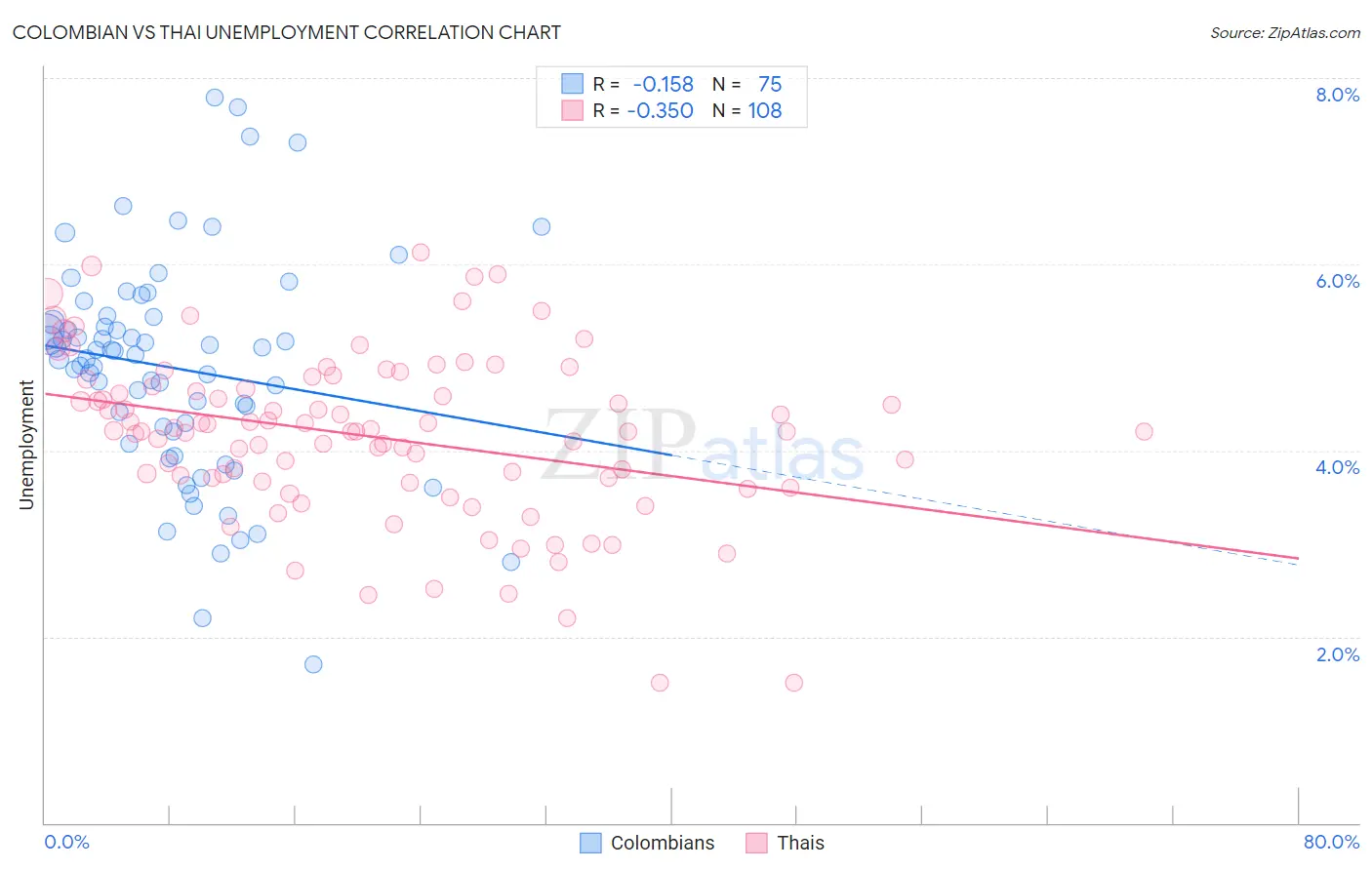 Colombian vs Thai Unemployment