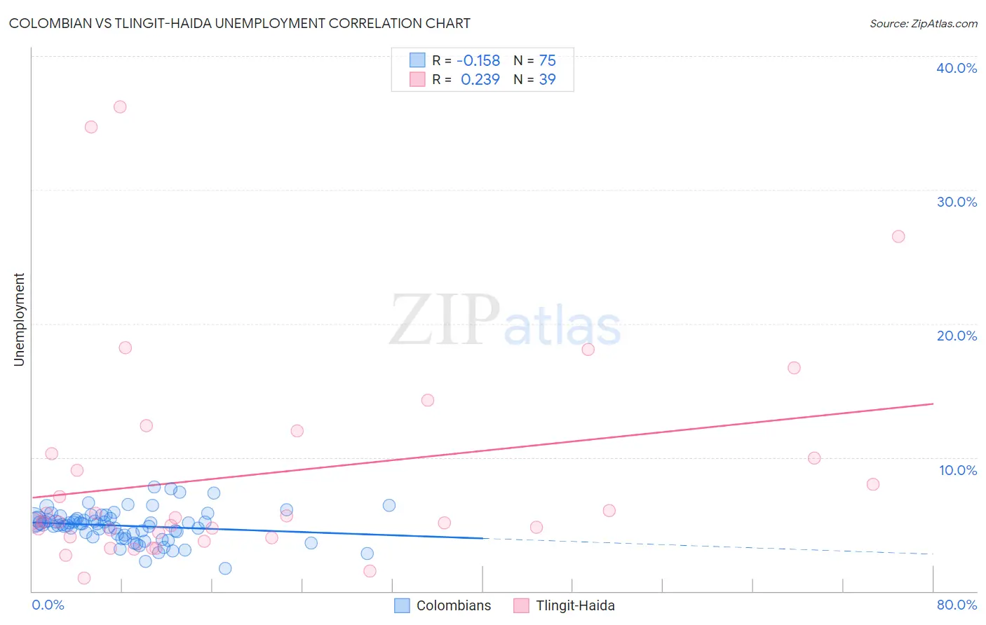 Colombian vs Tlingit-Haida Unemployment