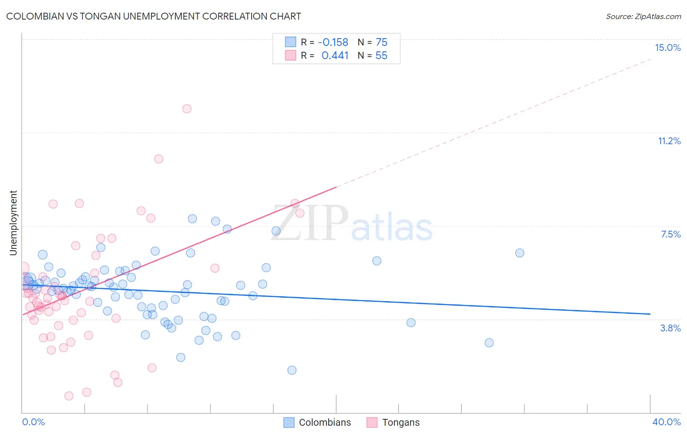 Colombian vs Tongan Unemployment