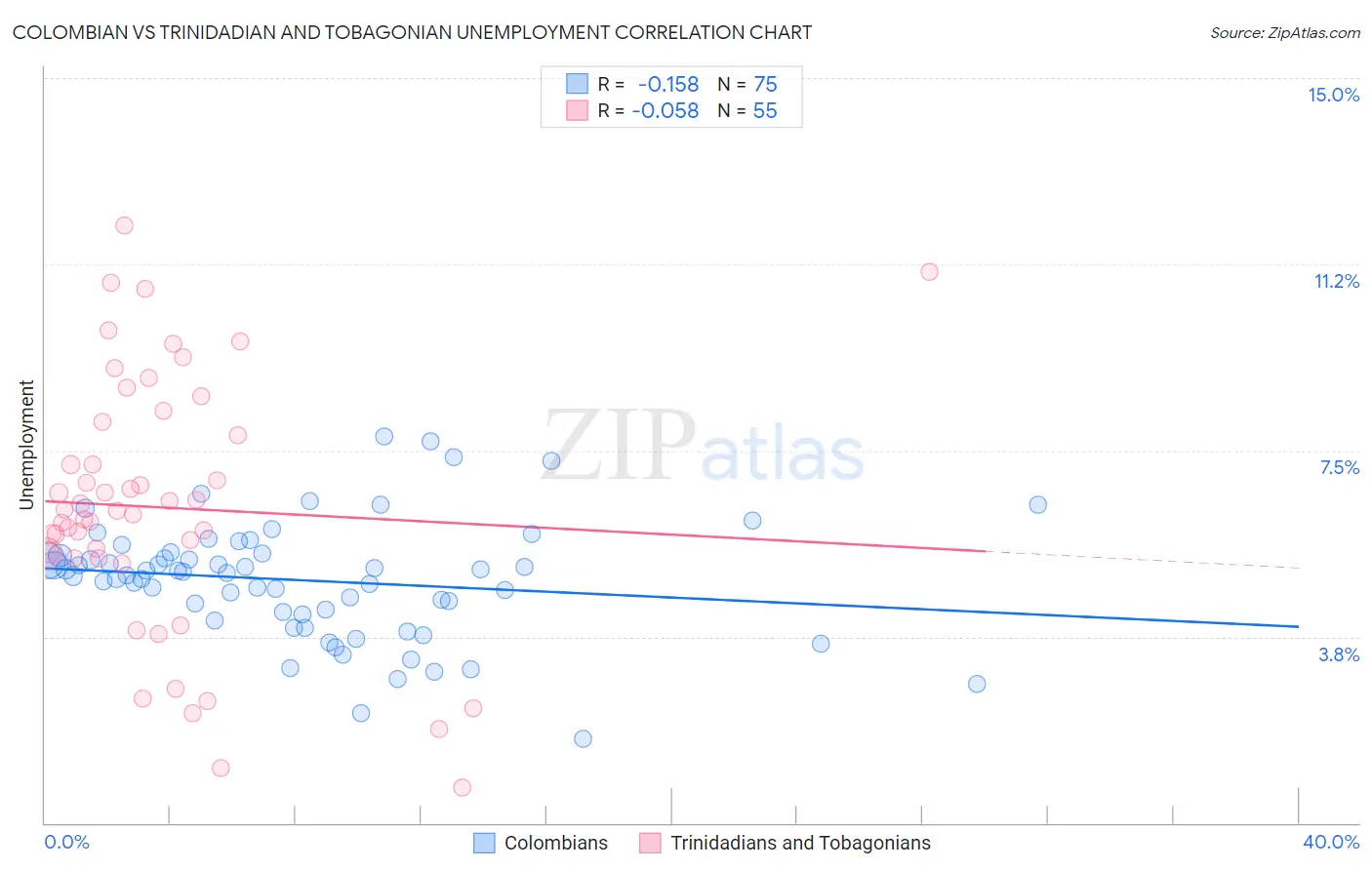 Colombian vs Trinidadian and Tobagonian Unemployment
