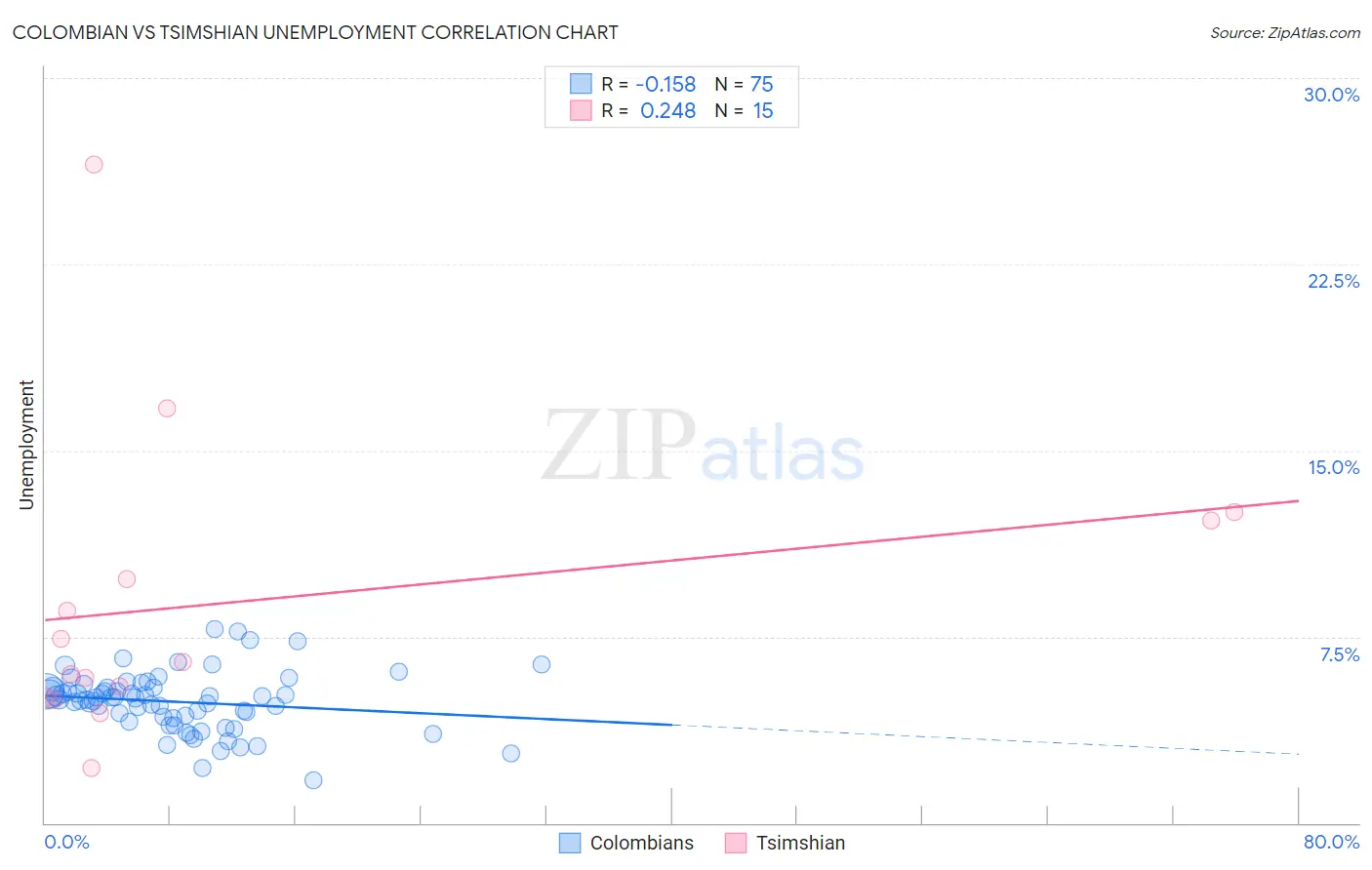 Colombian vs Tsimshian Unemployment