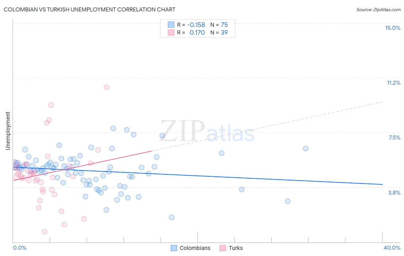 Colombian vs Turkish Unemployment