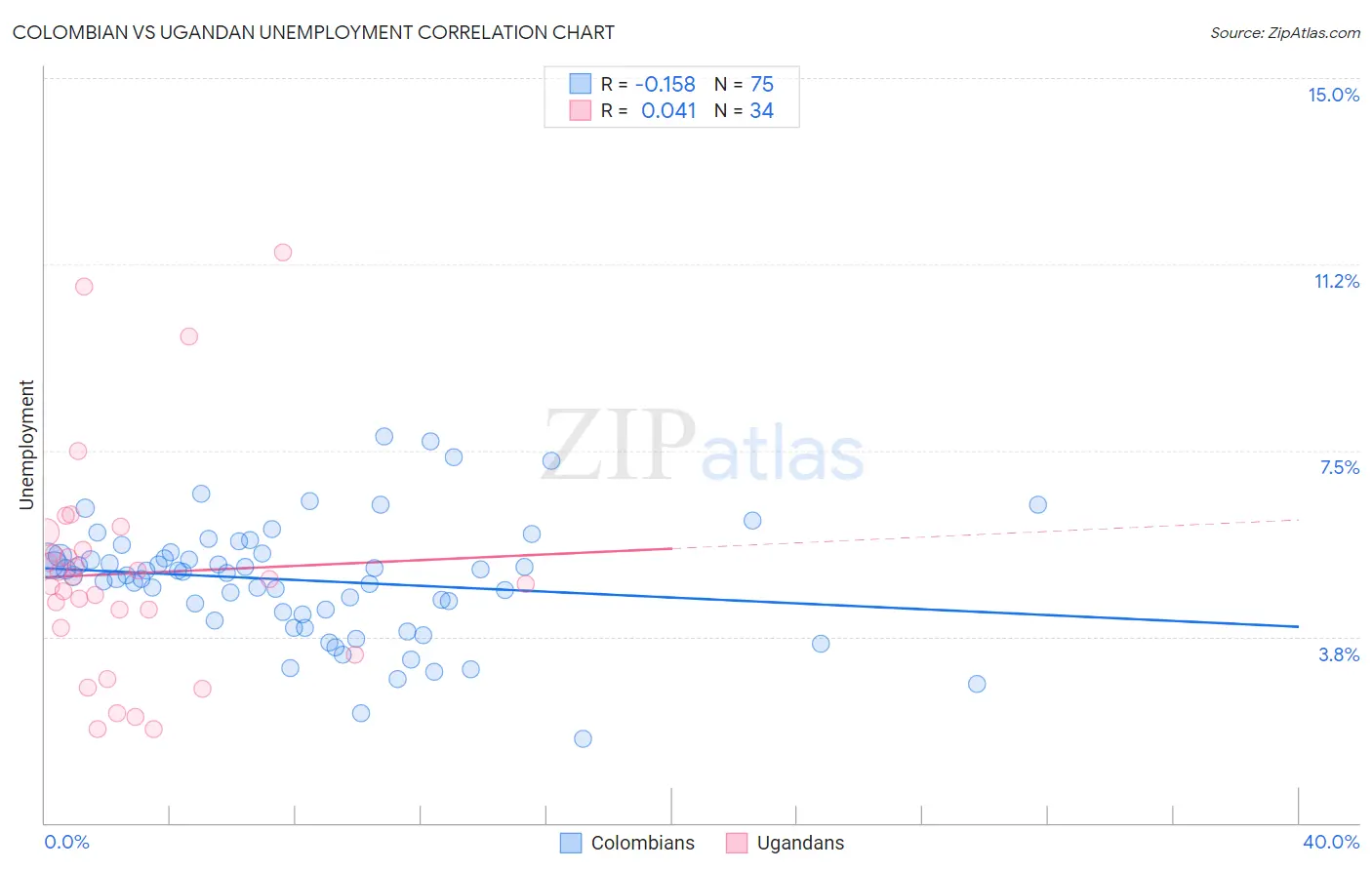 Colombian vs Ugandan Unemployment