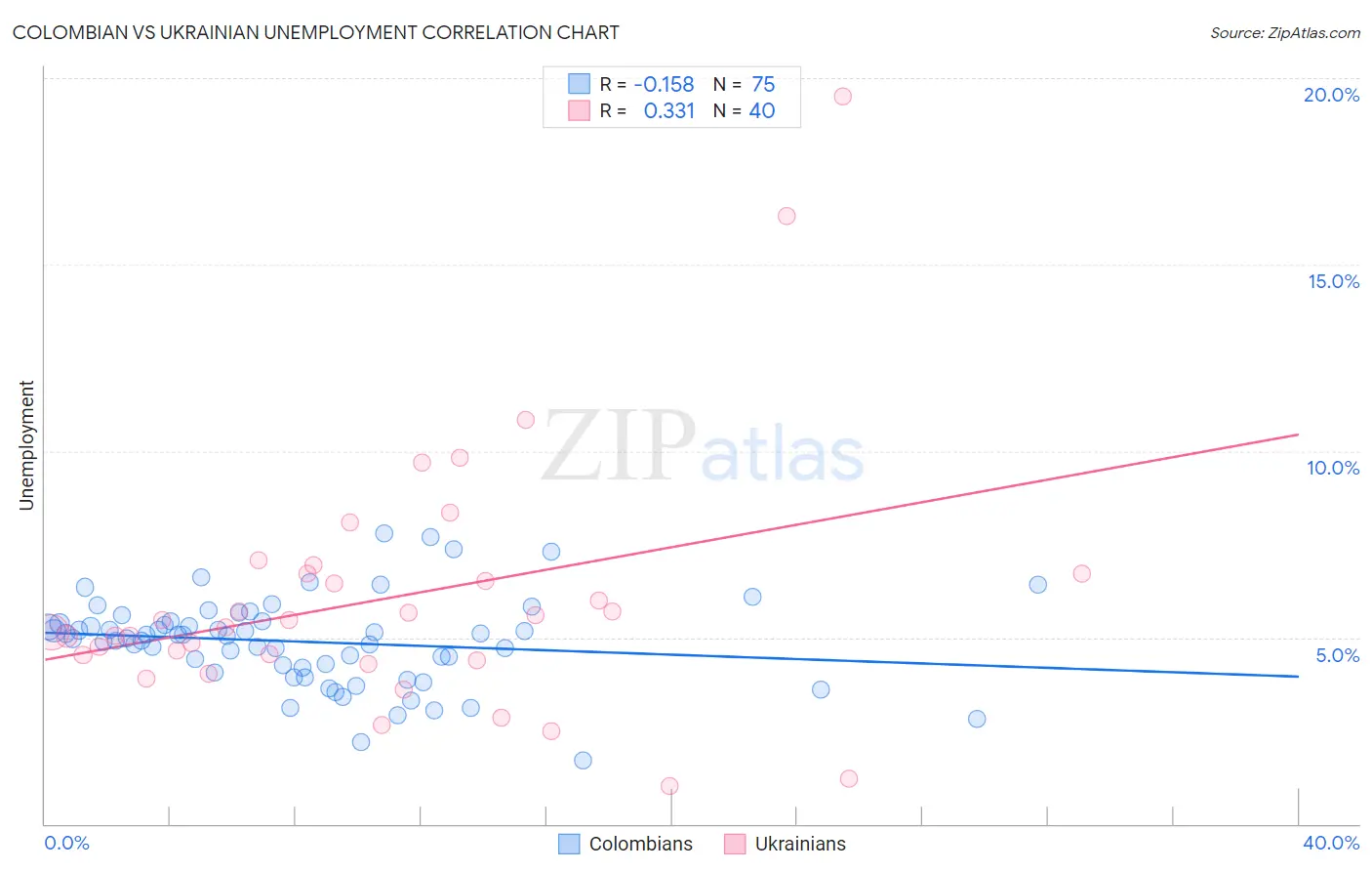 Colombian vs Ukrainian Unemployment