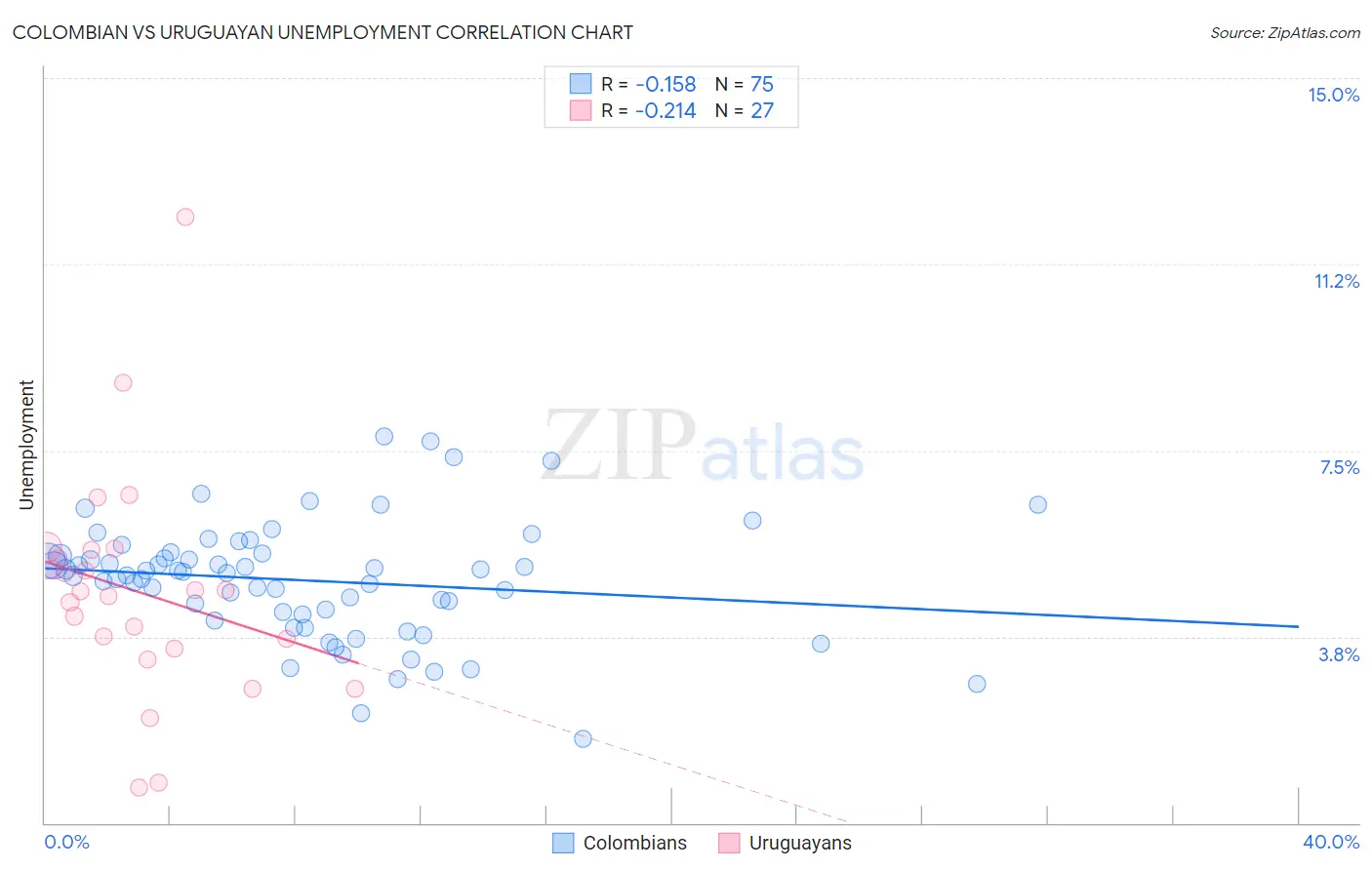 Colombian vs Uruguayan Unemployment